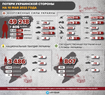 Потери Украины по данным Российской стороны. Инфа от «инсайдеров генштаба ВСУ», честно!